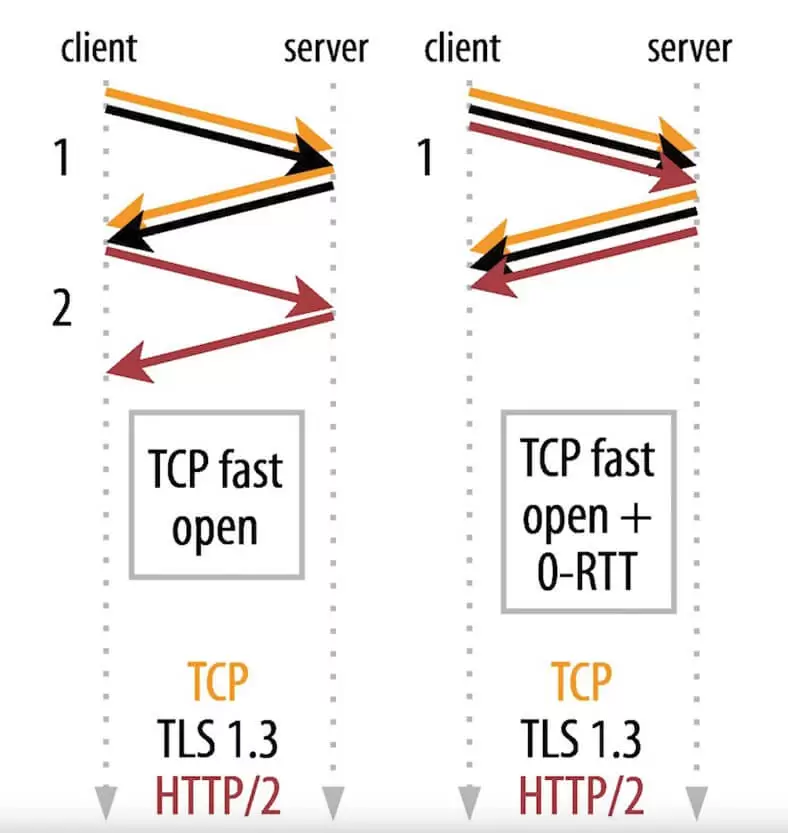 Se schimba protocolul TCP cu Quick