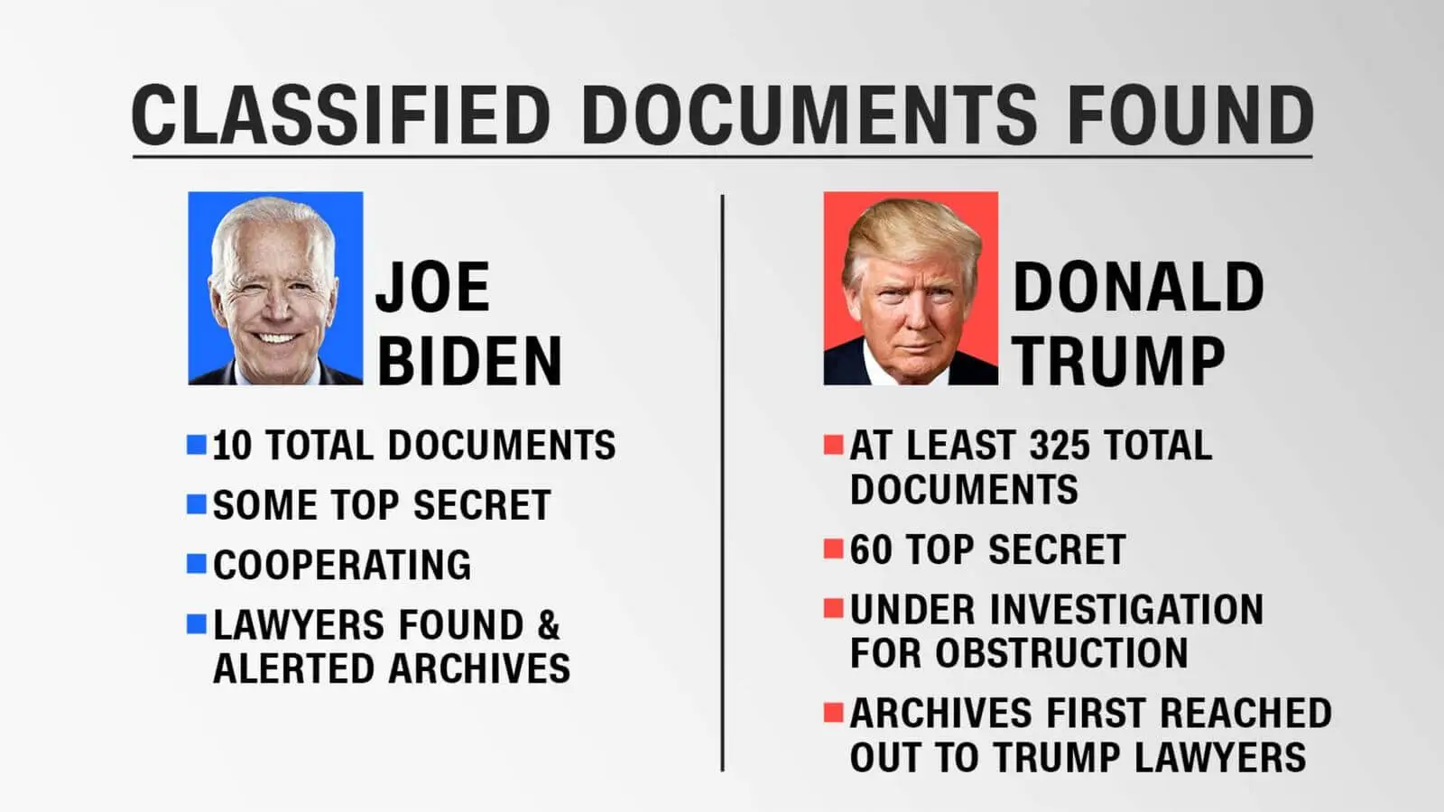 La biroul personal ai lui Biden au fost gasite dcocumente secrete